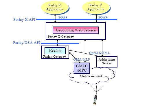 Geocoding Web Service Architecture