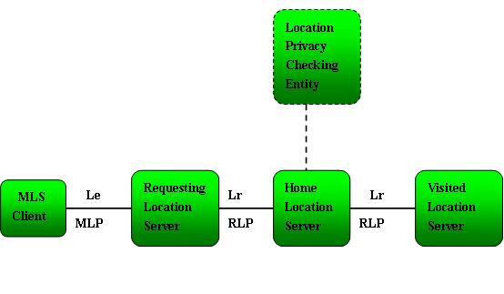 Mobile Location Services architecture