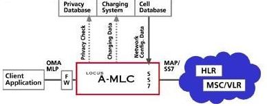 Locus A-MLC system