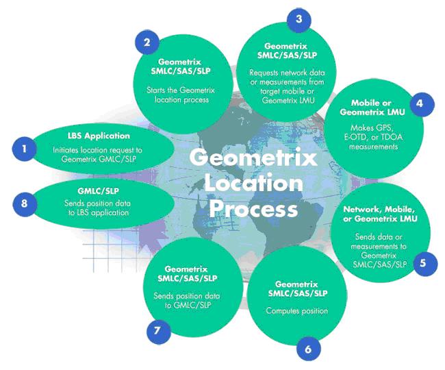 Geometrix System Operation