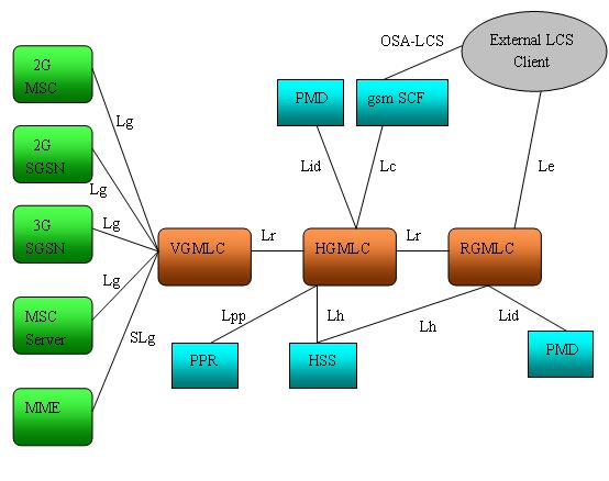 A General arrangement of LCS with inter-GMLC