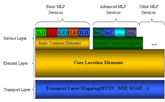 MLP structure